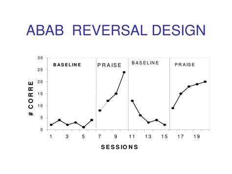 abab reversal design|limitations of abab design.